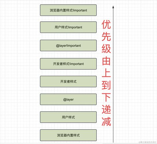 CSS优先级规则的细节