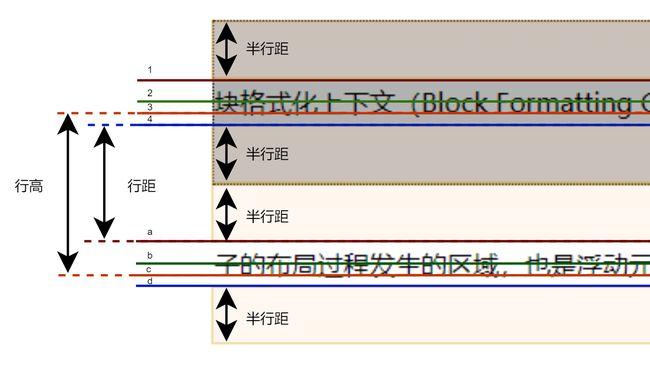 理解css行高lineheight