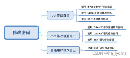 MySQL管理员指南之MySQL用户管理