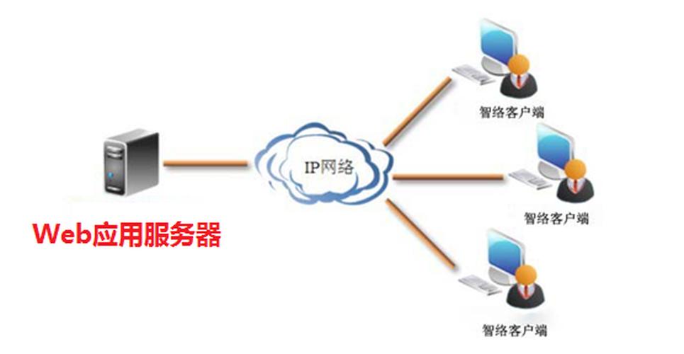 web服务器和应用服务器之间的连接方式