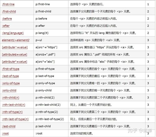 CSS高级选择器:nthchild应用大全