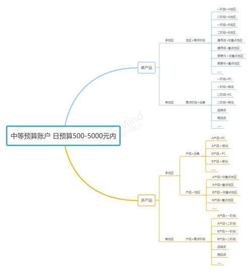 小预算SEM账户，如何快速搭建物料？