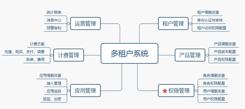 mysql 多租户_多租户使用