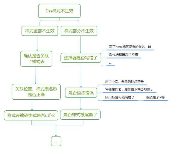 制作网页使用的CSS样式表错误排查方法