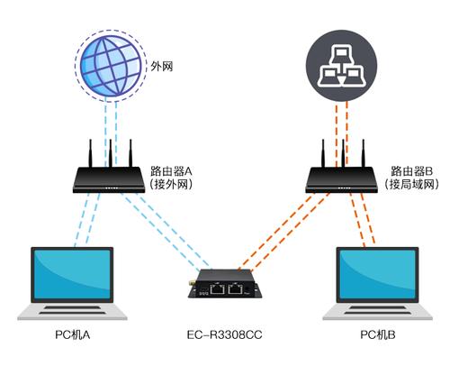 ftp服务器两个网卡做什么用