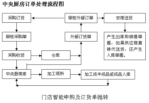 精简ecshop删除配送 与支付方式