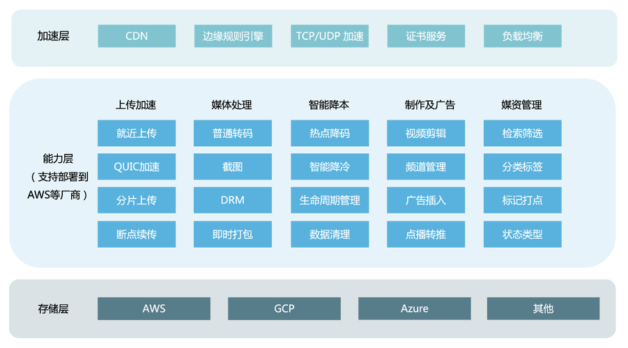 CDN知识cdn加速好用么