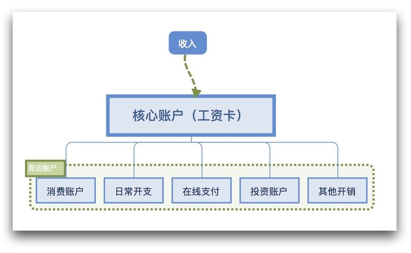 ​这几招，教你快速掌握账户结构搭建技巧与核心数据分析