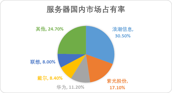 服务器品牌占有率