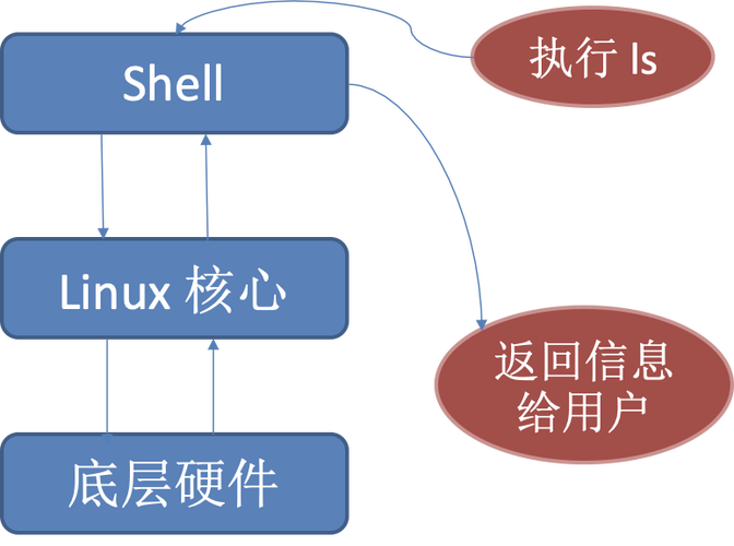 linux大数据优点