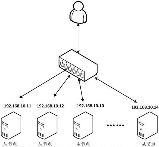 如何把服务器连成集群