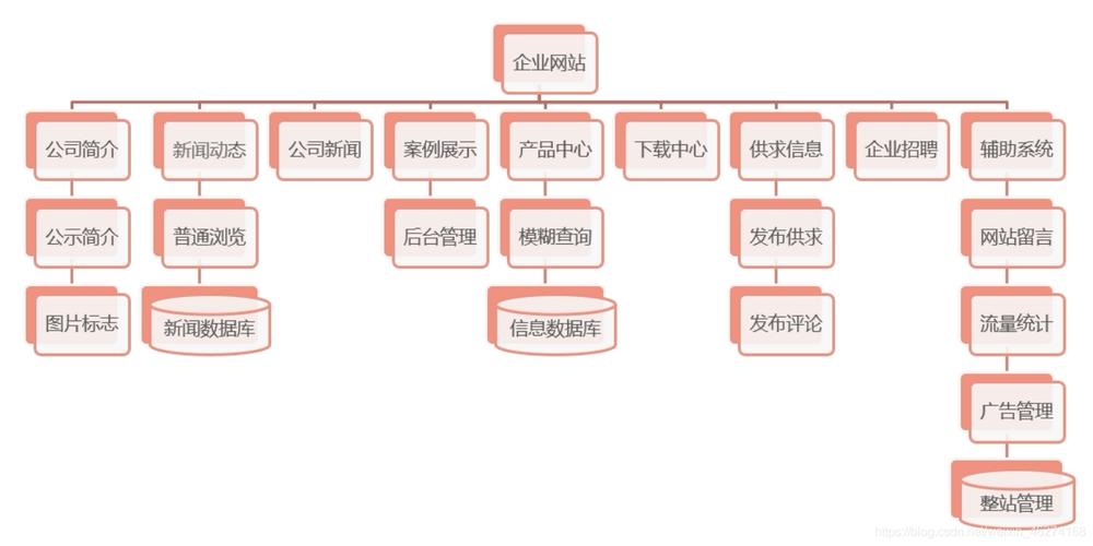 常用的织梦Dede网站结构seo优化的技巧