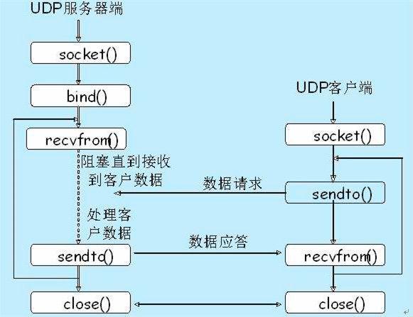 使用udp的服务器程序是什么意思