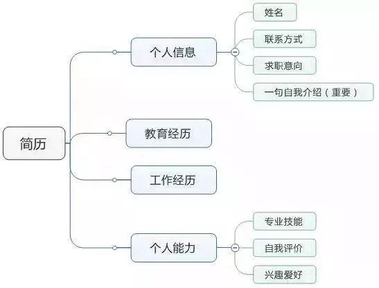 择业、简历、面试等4个维度，详解竞价员面试指南