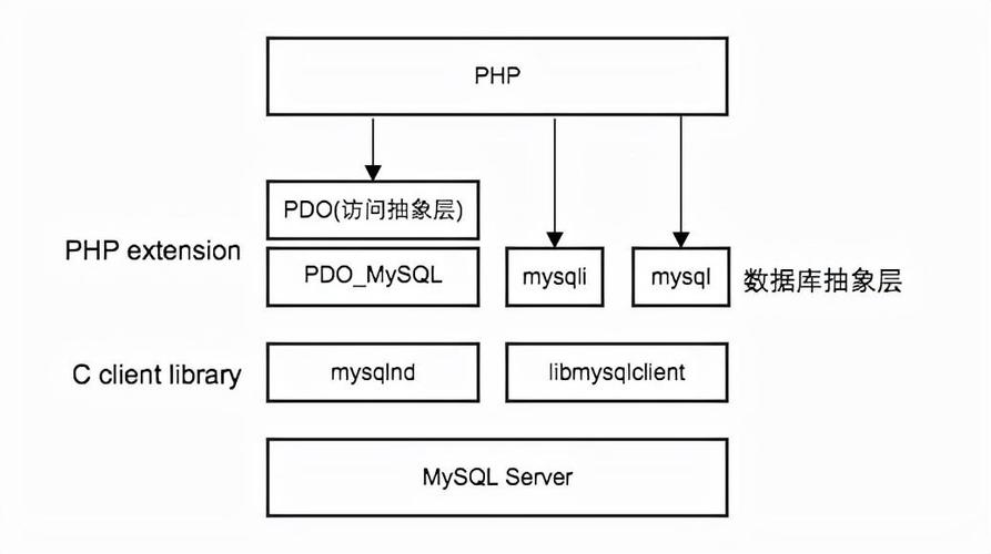 mysql数据库访问技术_函数如何访问MySQL数据库？