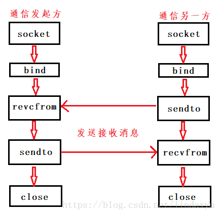 使用udp的服务器程序是什么意思