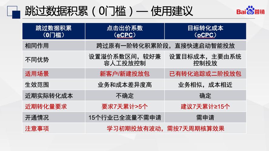 3000字深度详解竞价OCPC投放