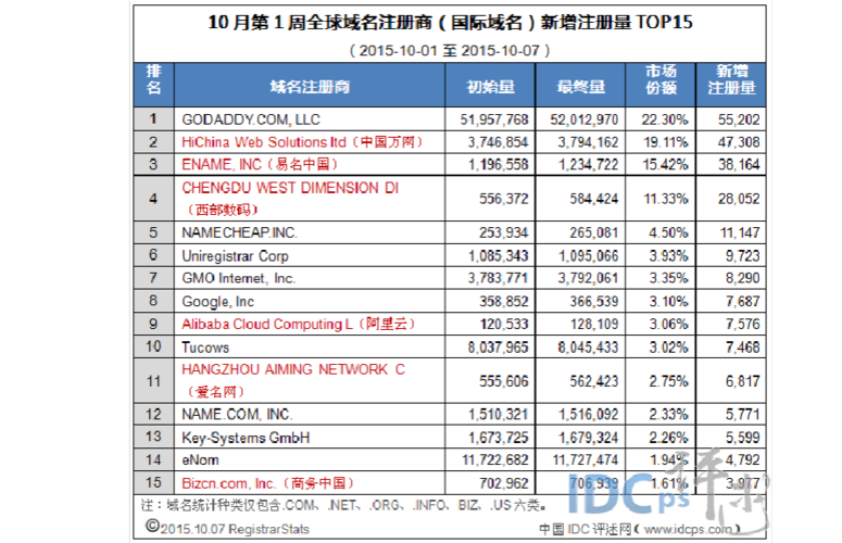 域名知识国外域名注册商哪个好