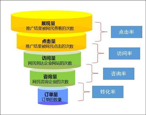 竞价推广如何提高点击量？SEM问答