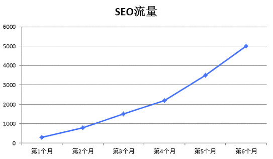 谈谈从SEO到流量增长与用户增长，开眼、复制到贯通！