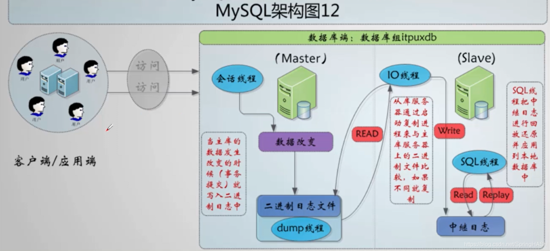 mysql数据库主从同步_配置ldap主从