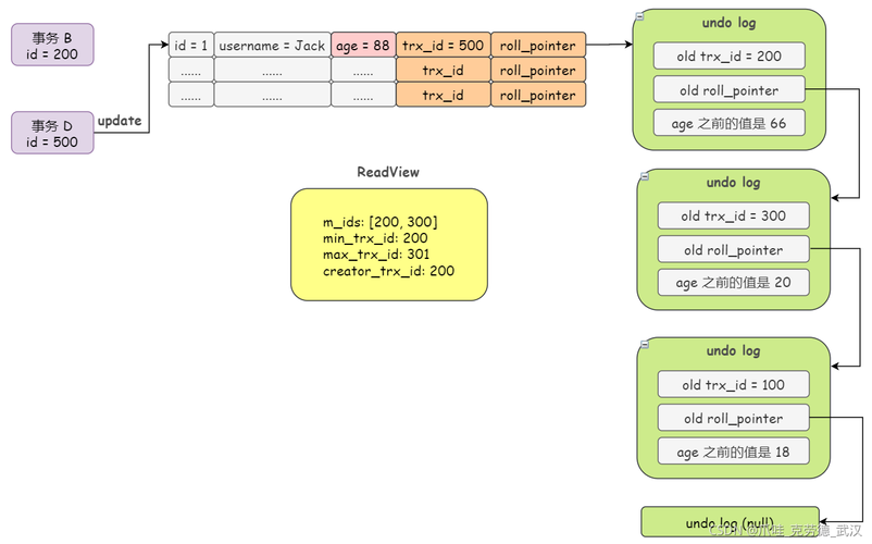 mysql数据库的mvcc_Mysql数据库