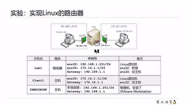 linux如何安装网络