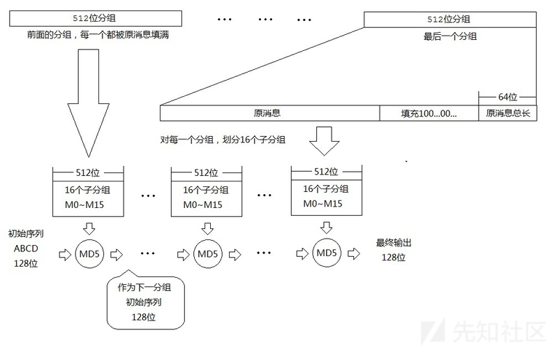 dedecms教程：20位MD5加密密文解密示例介绍