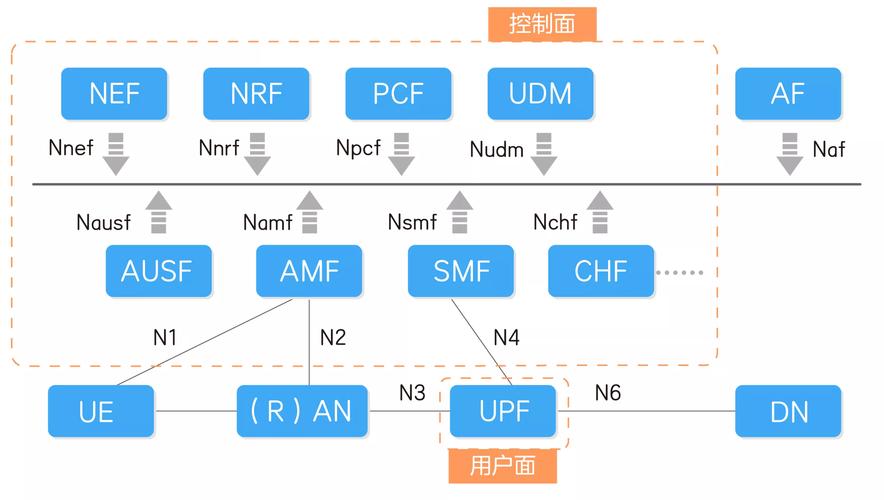 5g网络服务器由什么组成