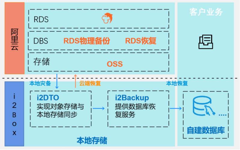 mysql数据库怎样搭建_使用RDS for MySQL搭建WordPress