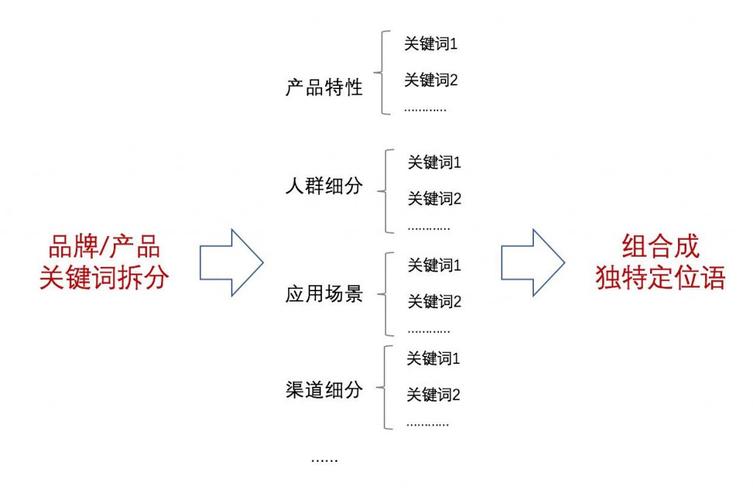 ​“关键词”选择攻略，精确把握产品定位