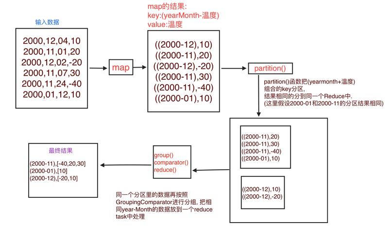 mapreduce 输出排序_排序