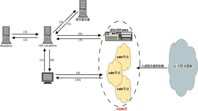 CDN知识cdn加速原理