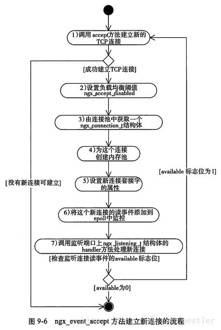 Nginx学习笔记之事件驱动框架处理流程