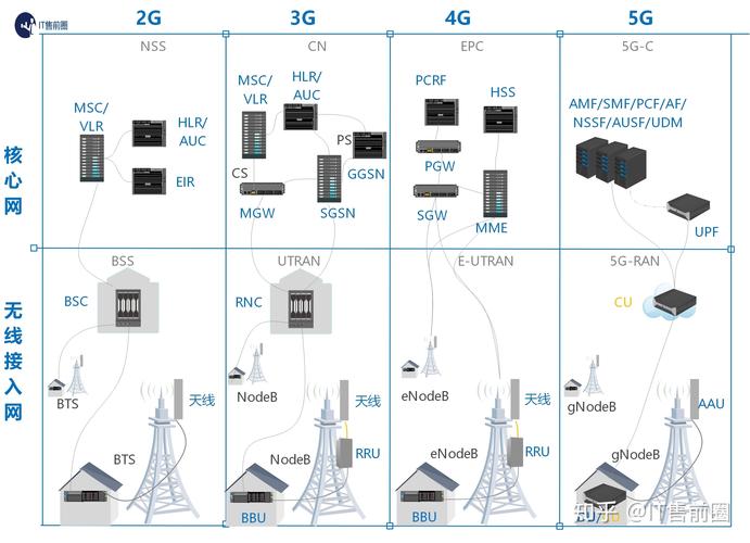 5g网络服务器由什么组成