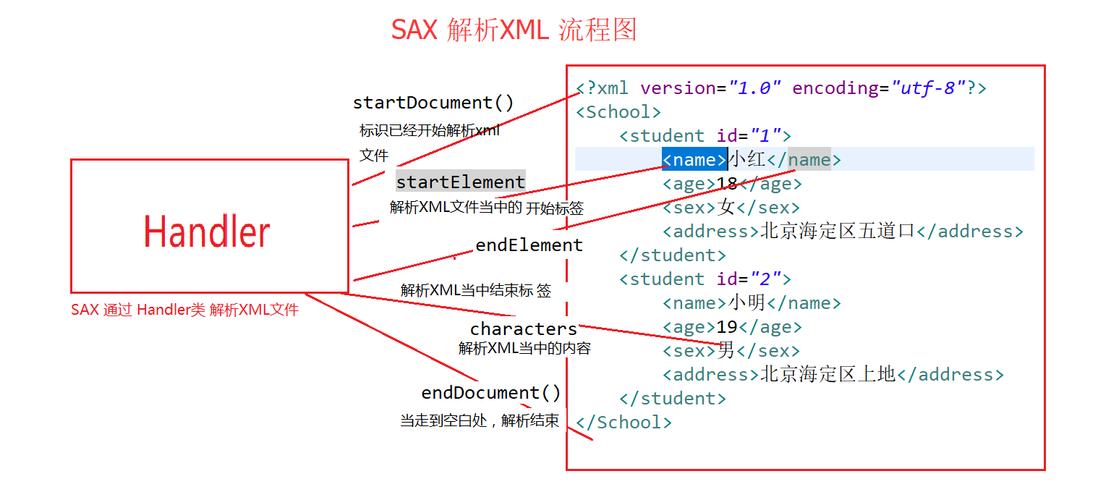 Java中四种XML解析技术