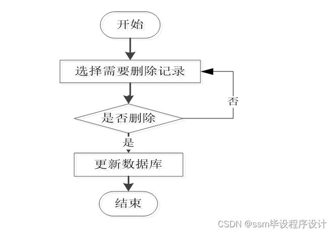 论坛怎么删除管理操作记录