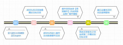 如何高效管理云服务器的快照以优化数据安全和恢复策略？