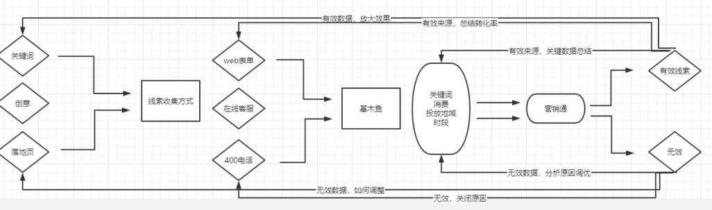 切换基木鱼后，SEM投放思路如何转变？