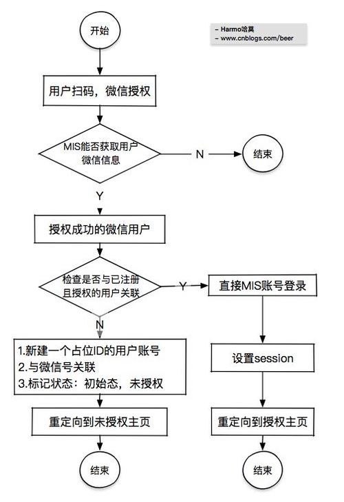 微信扫描二维码登录网站技术原理