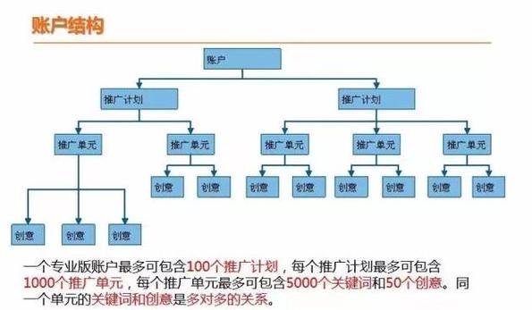 小预算SEM账户，如何快速搭建物料？