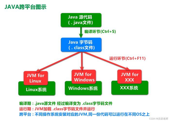 跨平台Java程序