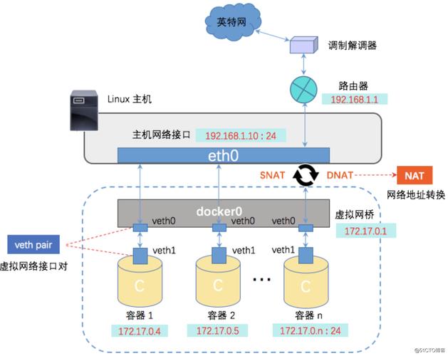 linux网络相关模块