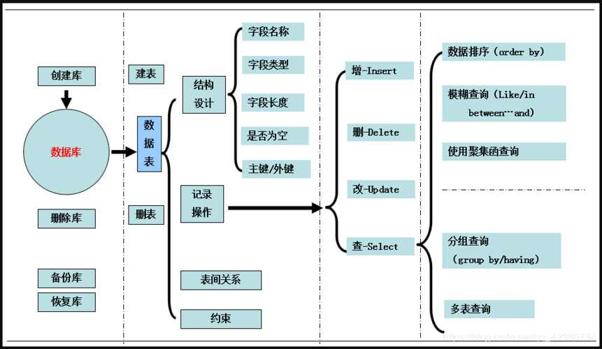 mysql数据库怎样优化_优化数据库语句方法