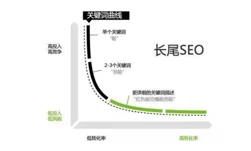 SEO技巧：什么是长尾关键词，如何挖掘长尾关键词