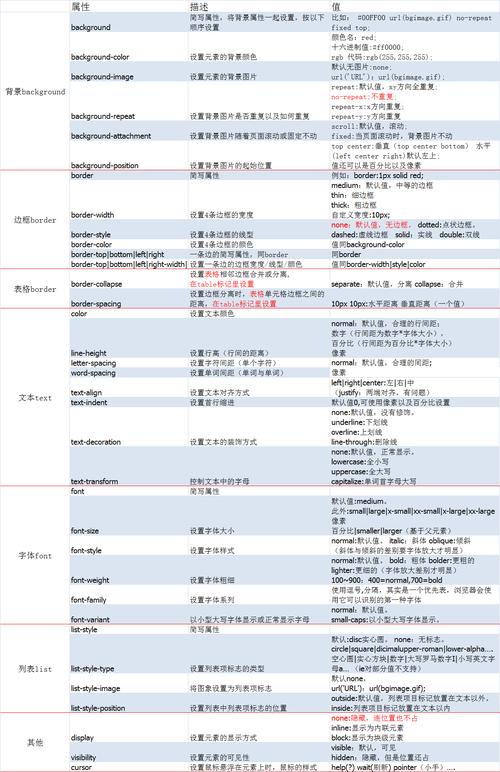 CSS代码优化7个准则