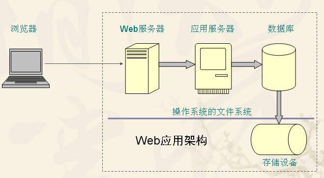 web服务器和应用服务器之间的连接方式