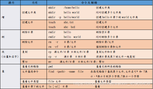 linux进入端口命令