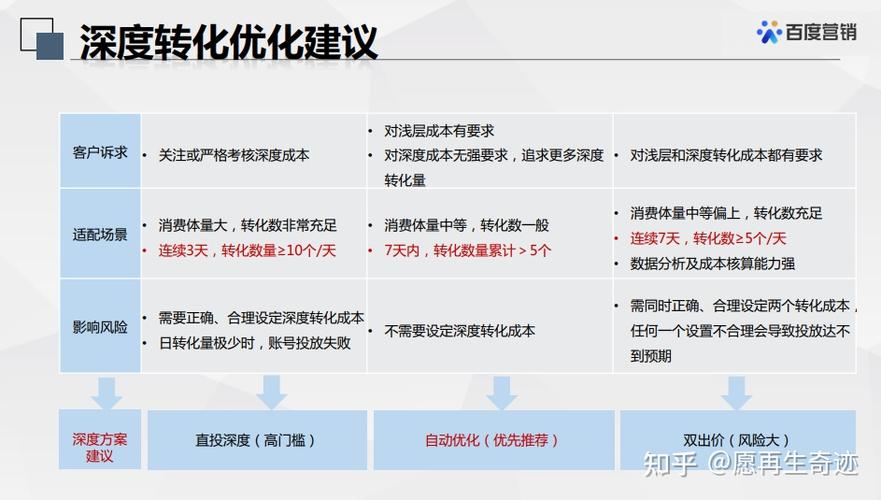 @竞价员：这有一份百度Ocpc成本爆降的秘笈！