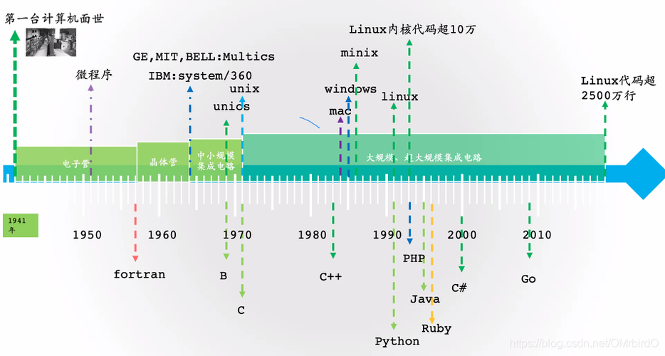 linux从哪里发展